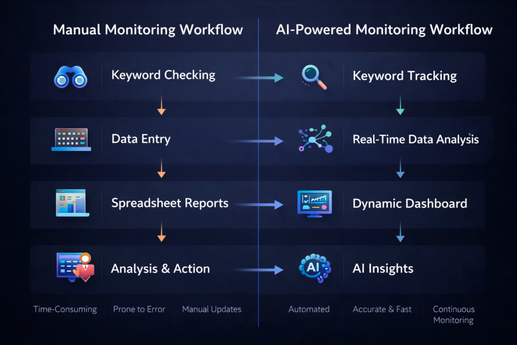 Side-by-side comparison of manual vs. AI-powered monitoring workflows