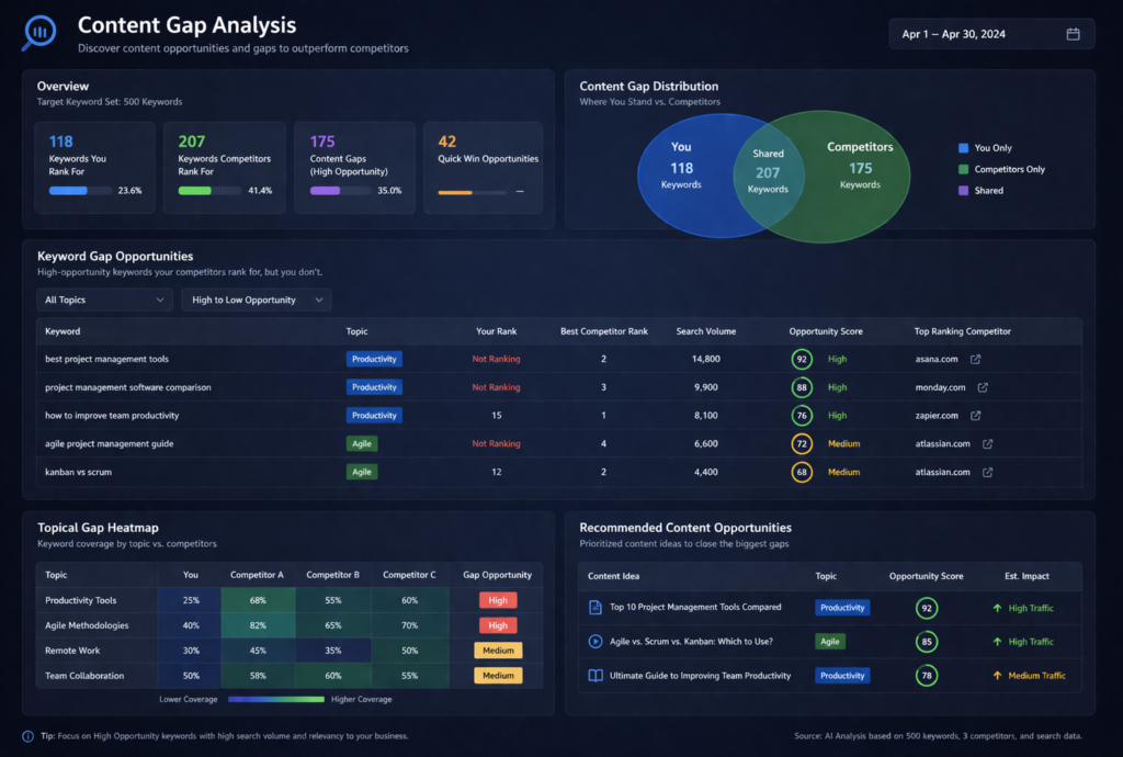 Content gap analysis dashboard showing opportunities and gaps across competitors